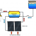 Como funciona o aquecedor solar por termofissão