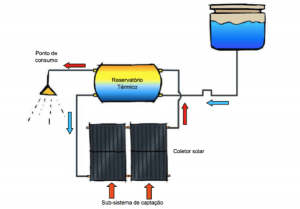 Como funciona o aquecedor solar por termofissão