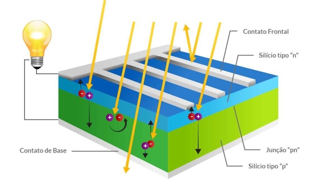 Efeito fotovoltaico